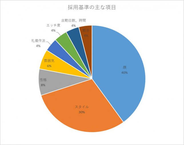 採用基準は目安は顔やスタイルだけではない?