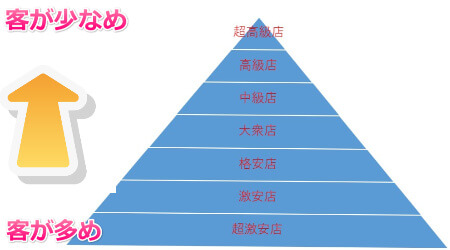 当日欠勤や遅刻が多い嬢はフリー客が多いお店に入店する